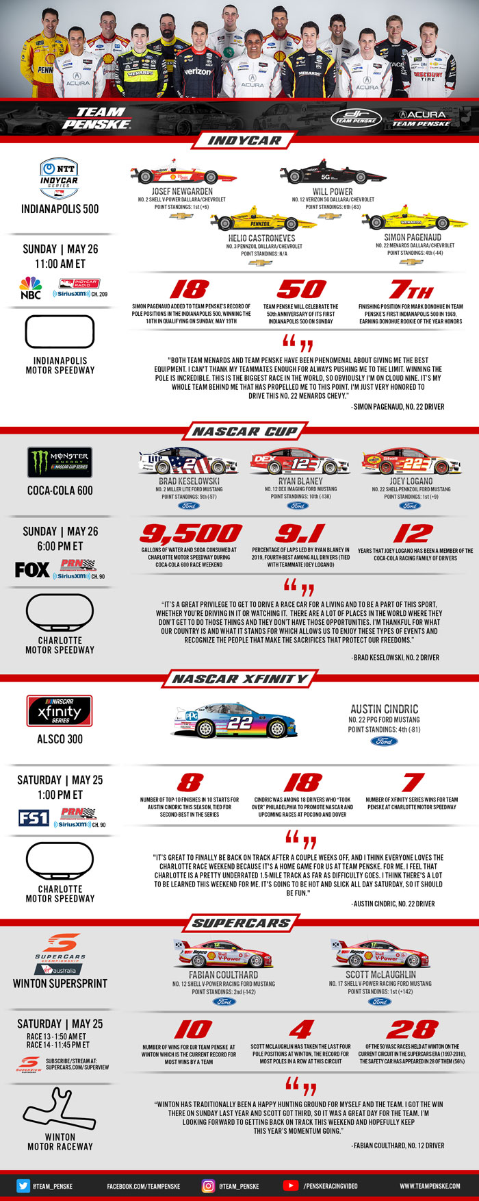 Team Penske Infographic