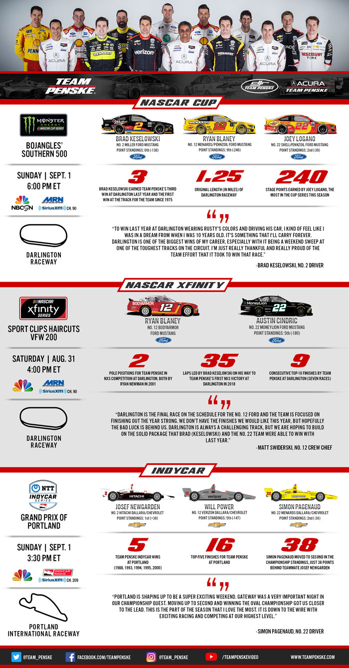 Team Penske Infographic