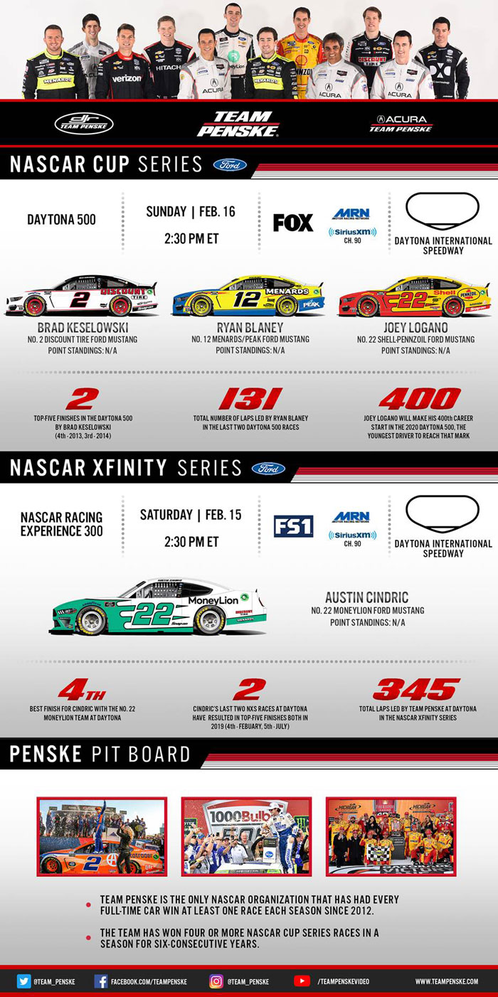 Team Penske Infographic