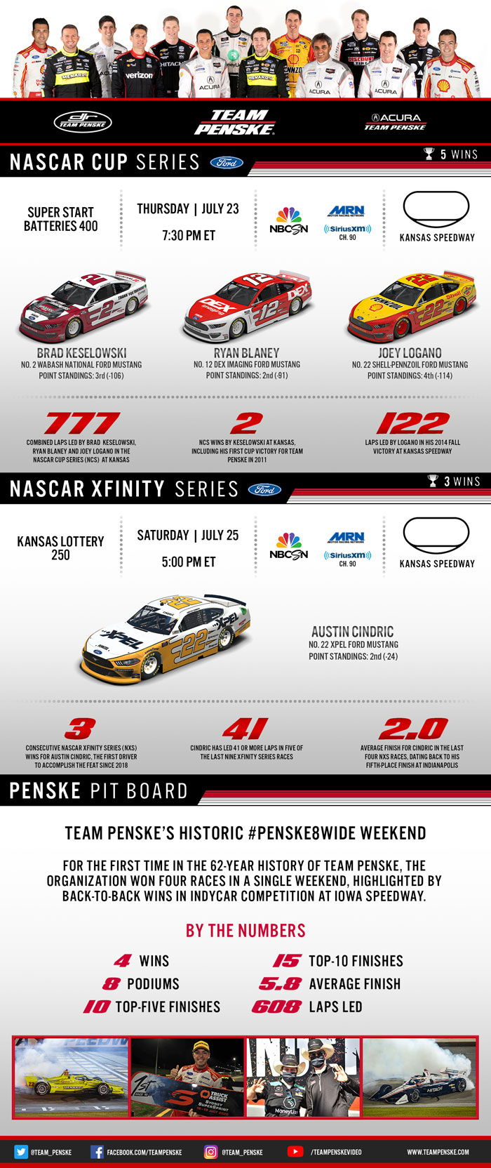 Team Penske Infographic
