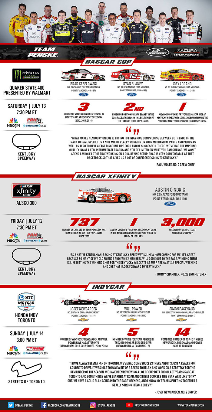 Team Penske Infographic