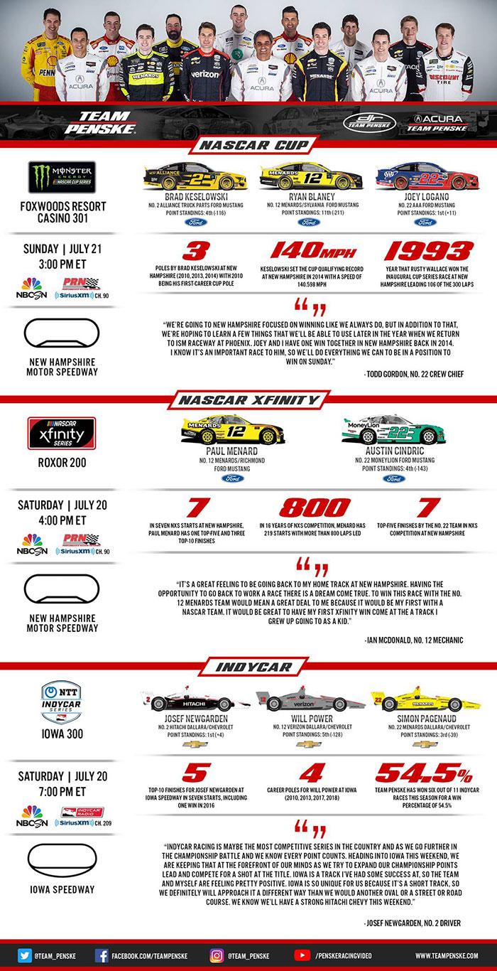 Team Penske Infographic
