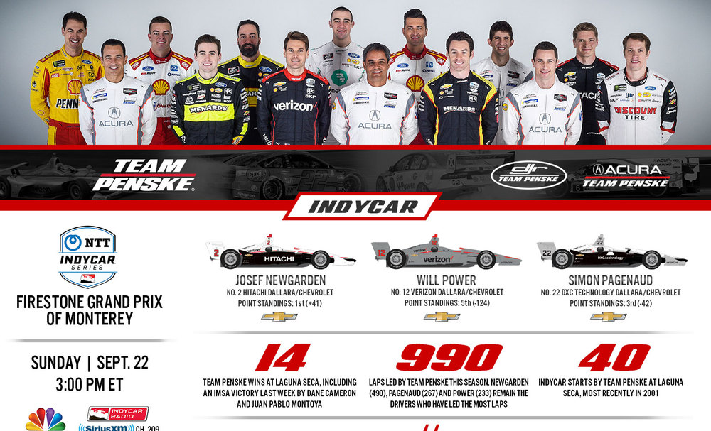 Infographic - Laguna Seca (INDYCAR) / Richmond